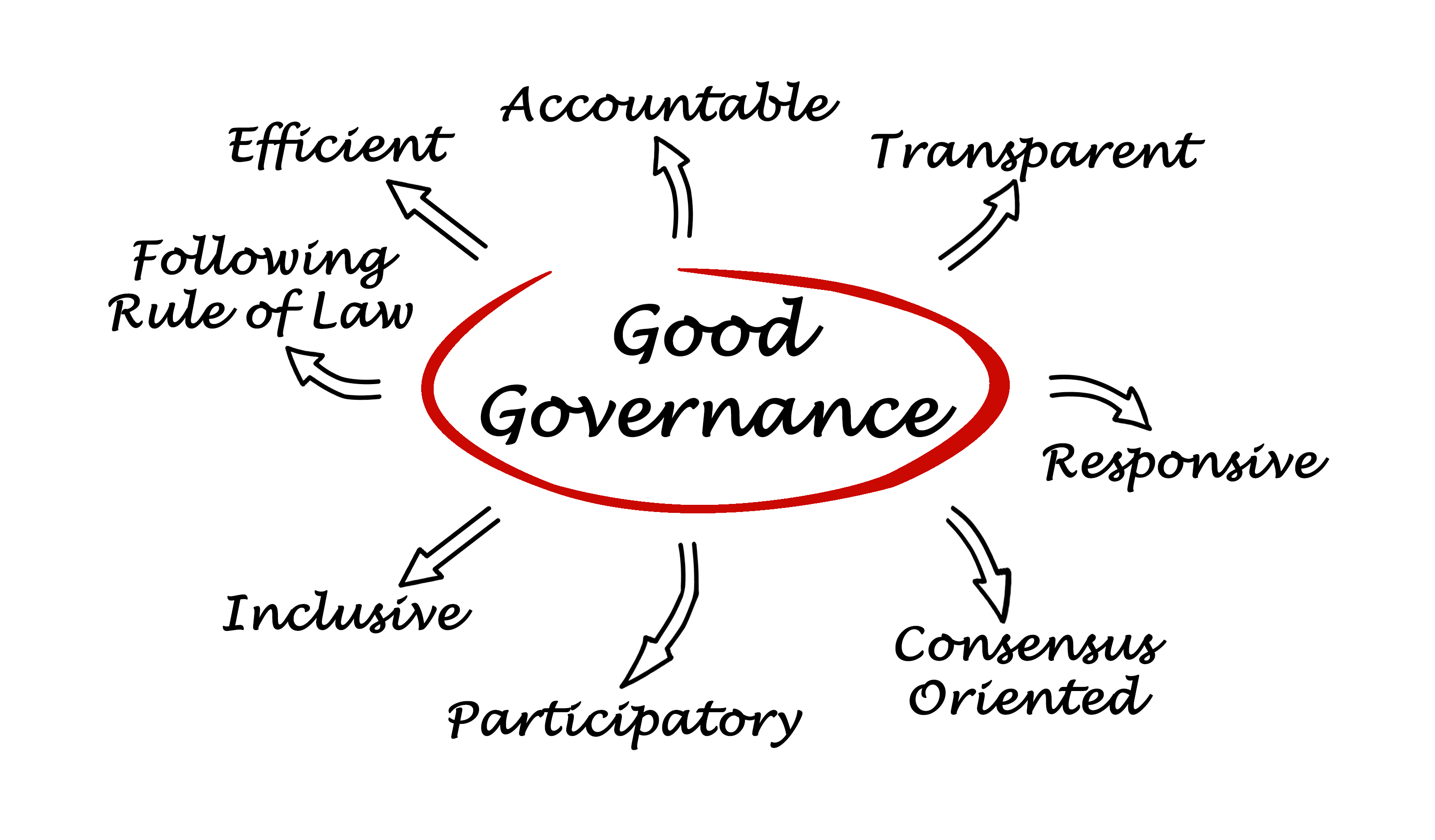 Good Corporate Governance Practice Is Beneficial For